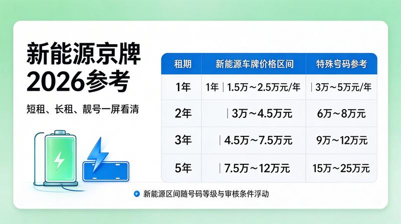 新能源车牌照政策